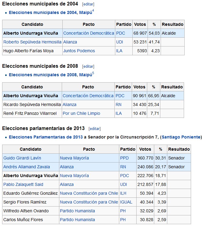 Historial electoral Alberto Undurraga
