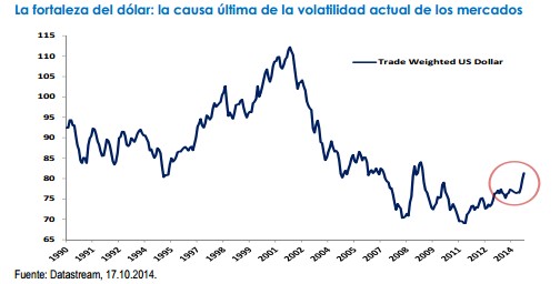 La fortaleza del dólar: la causa última de la volatilidad actual de los mercados