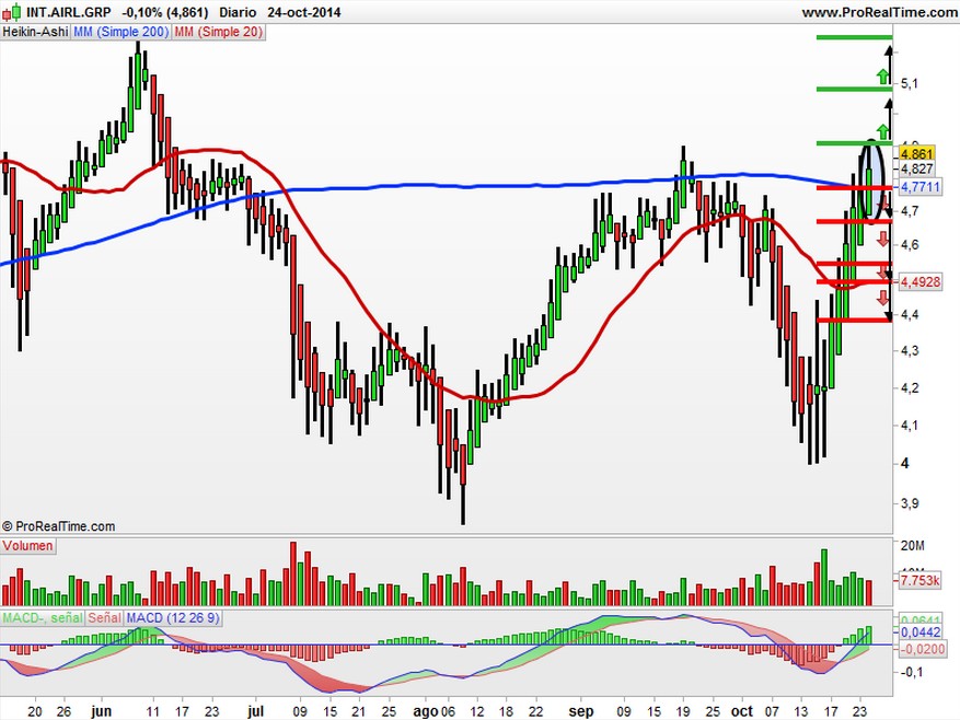 IAG heikin ashi