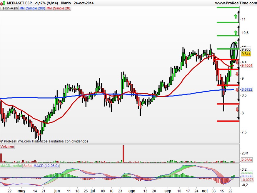 mediaset heikin ashi