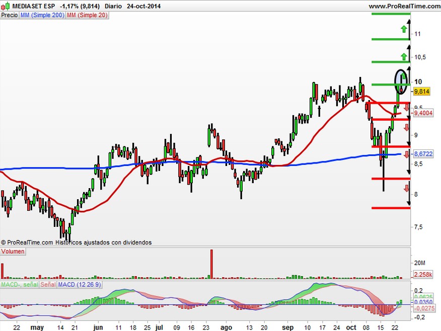 mediaset precio