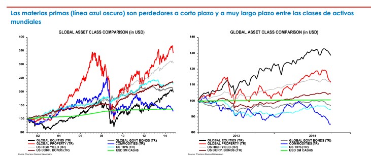 Fidelity: materias primas y clases de activos mundiales