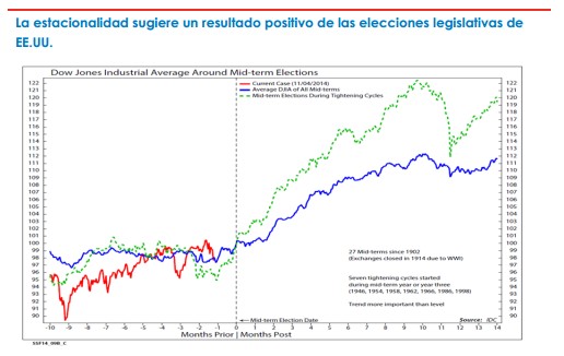 Fidelity: Dow Jones en tiempos de elecciones