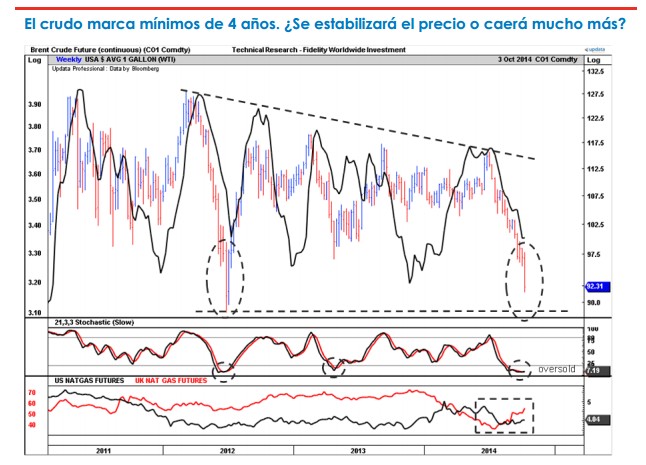 Fidelity: Brent Crude Future Fidelity Worldwide Investment