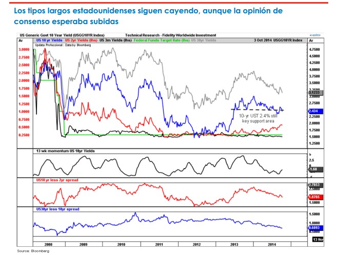 Fidelity: Tipos largos estadounidenses