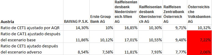 Resultado stress test 2014 Austria