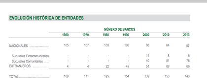 Evolución entidades bancarias