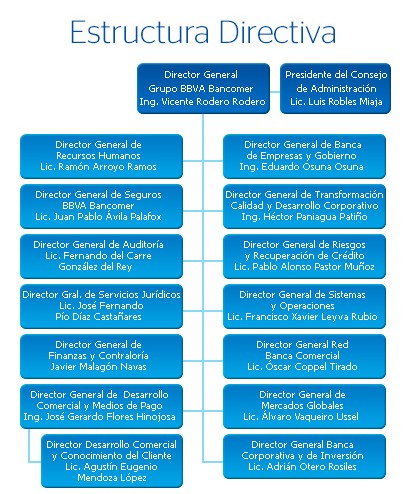BBVA Bancomer - Rankia