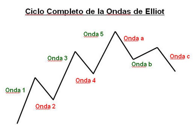 Ondas Elliot