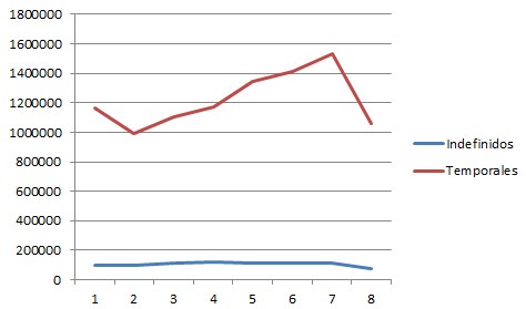 tipos de contratos: Indefinidos vs temporales