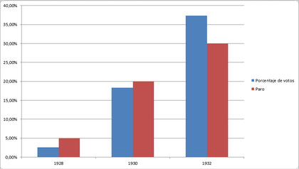 Evolución de votos del partido Nazi - tasa de paro. 