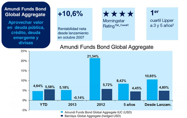Amundi funds global macro forex