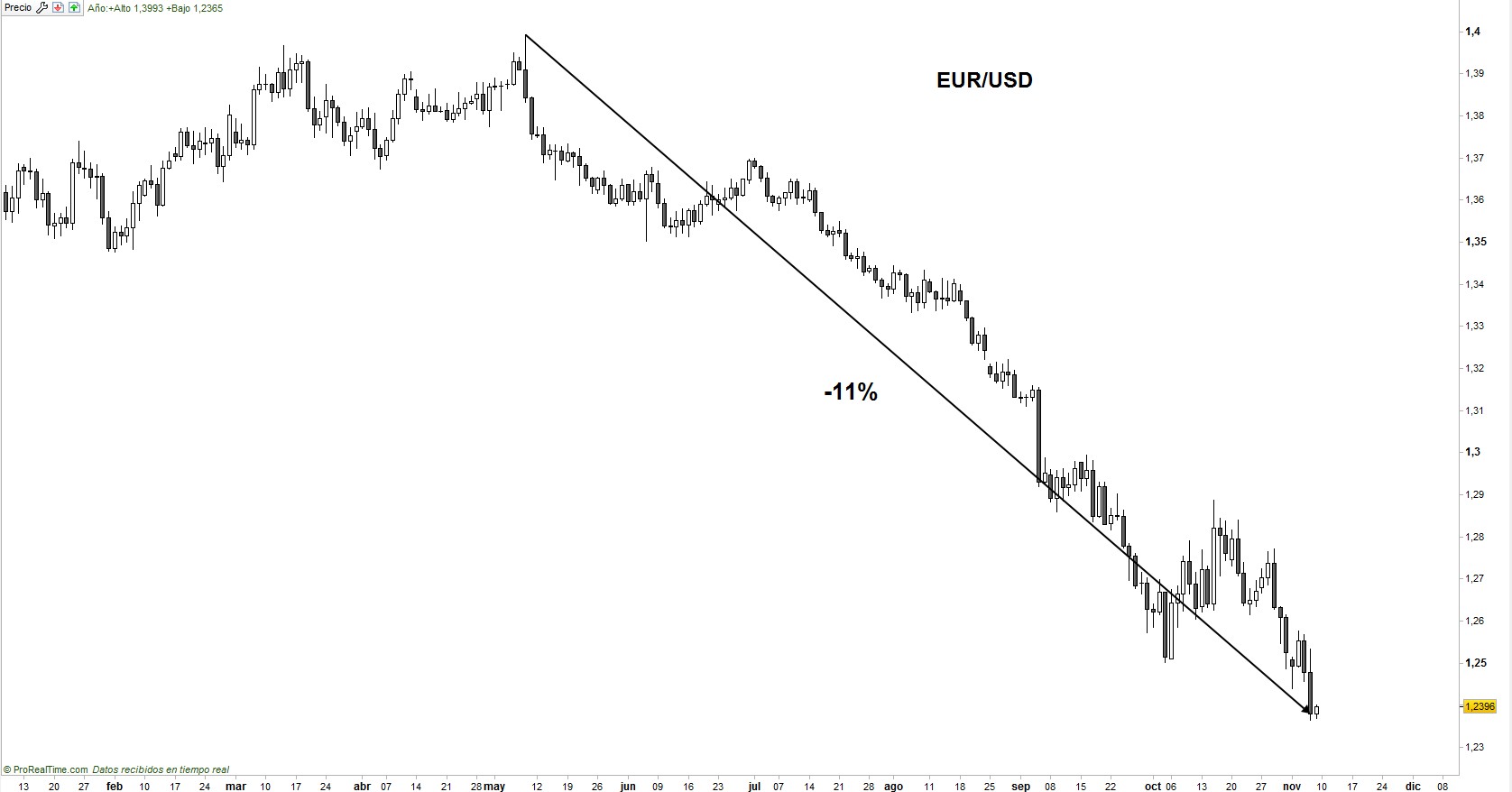 Eur/Usd