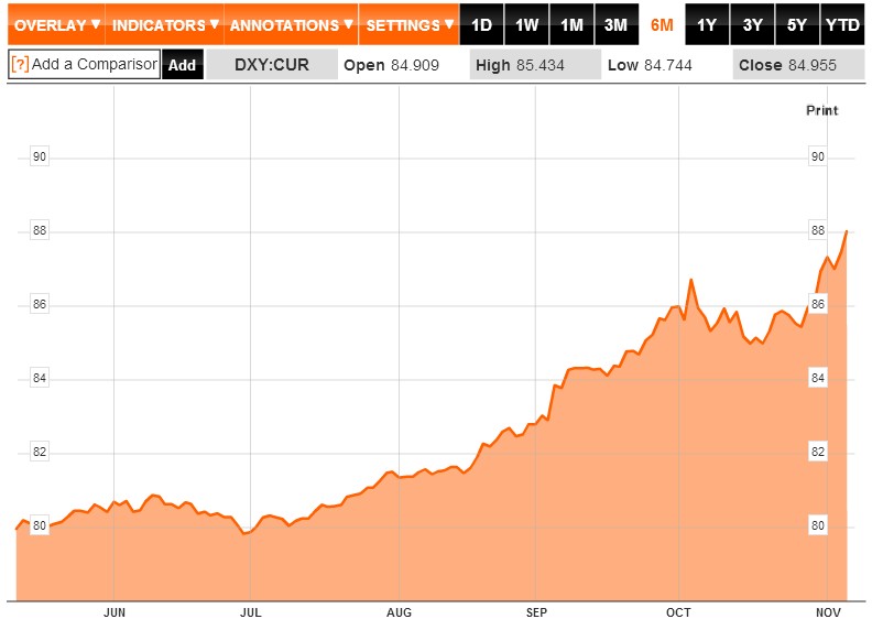 Dolar Index