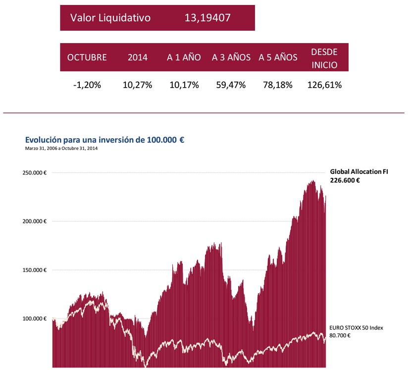 Global Allocation octubre 2014