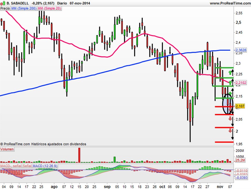 banco sabadell precio