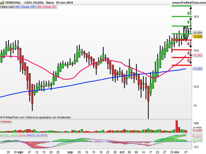 ferrovial heikin ashi