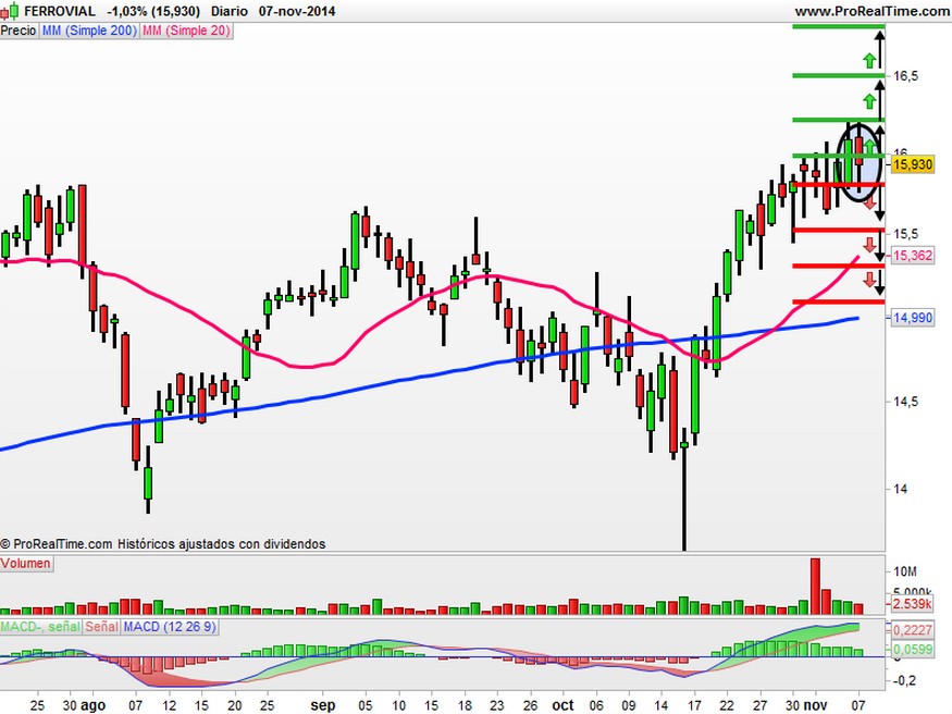 ferrovial precio