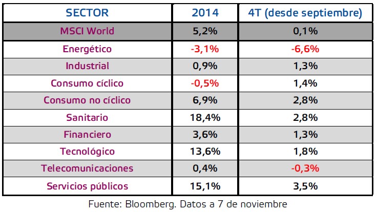 Sectores