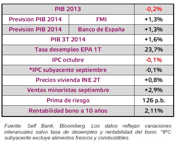 Macro España