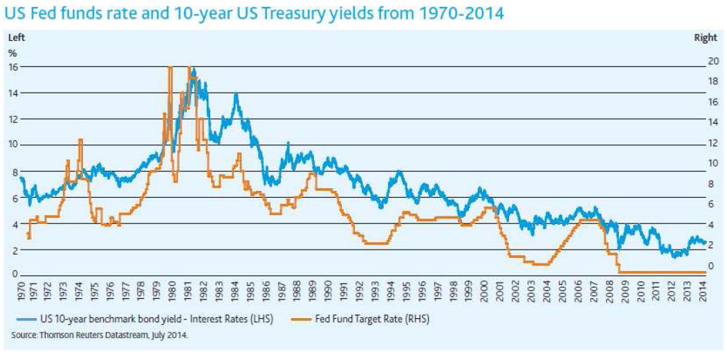 US Fed Funds