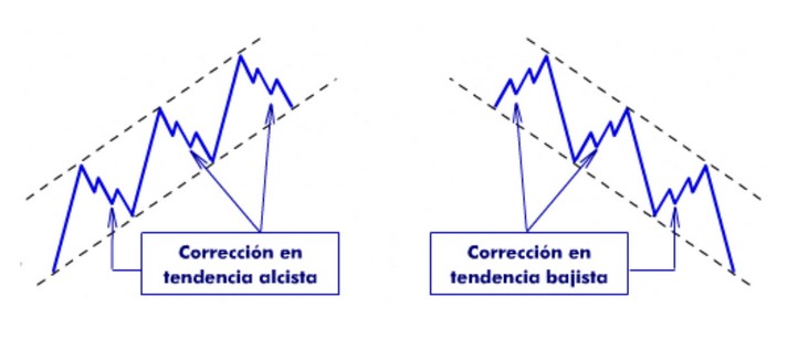 correciones