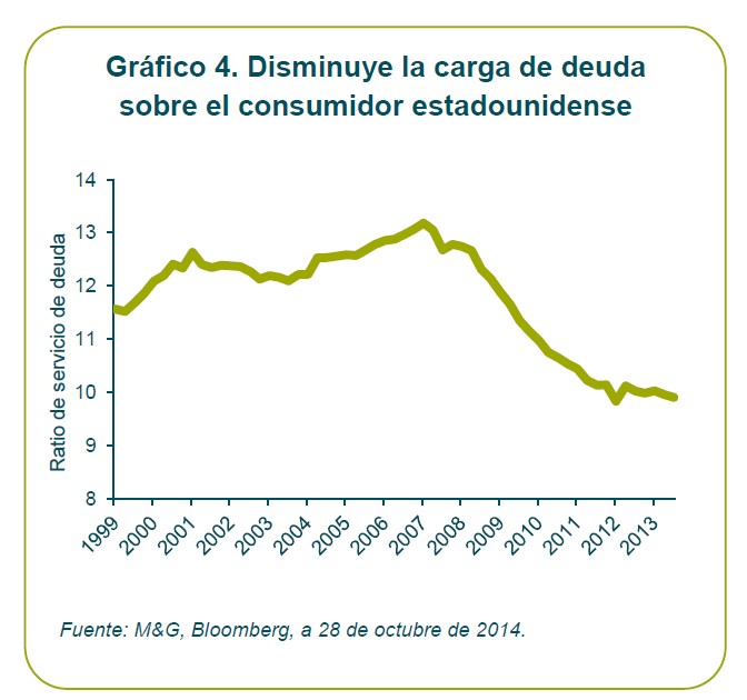M&G deuda consumidor estadounidense