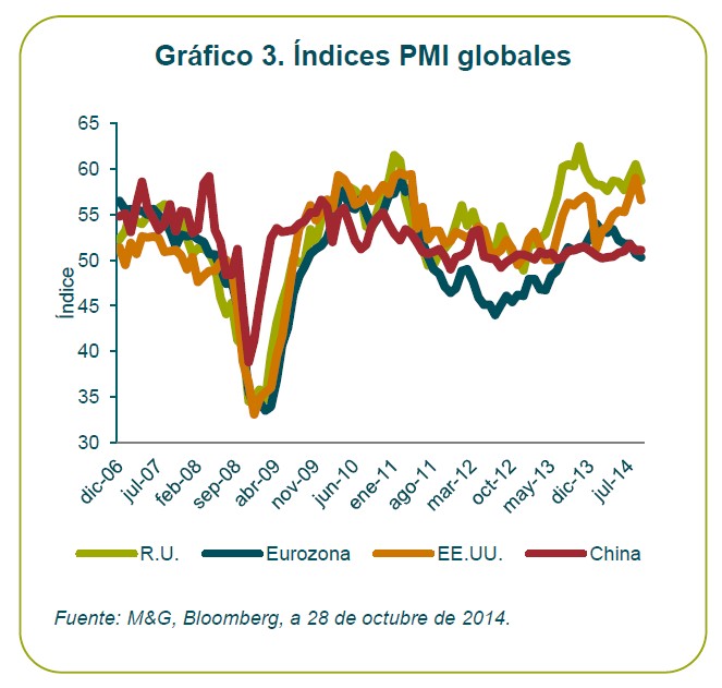 indices PMI globales M&G