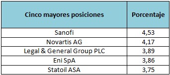 Schroder International Selection Fund European Dividend Maximiser C Acc