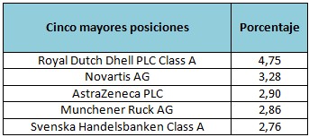 Fidelity Funds - European Dividend Fund A-EUR