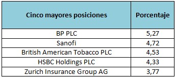 Franklin European Dividend I Acc EUR