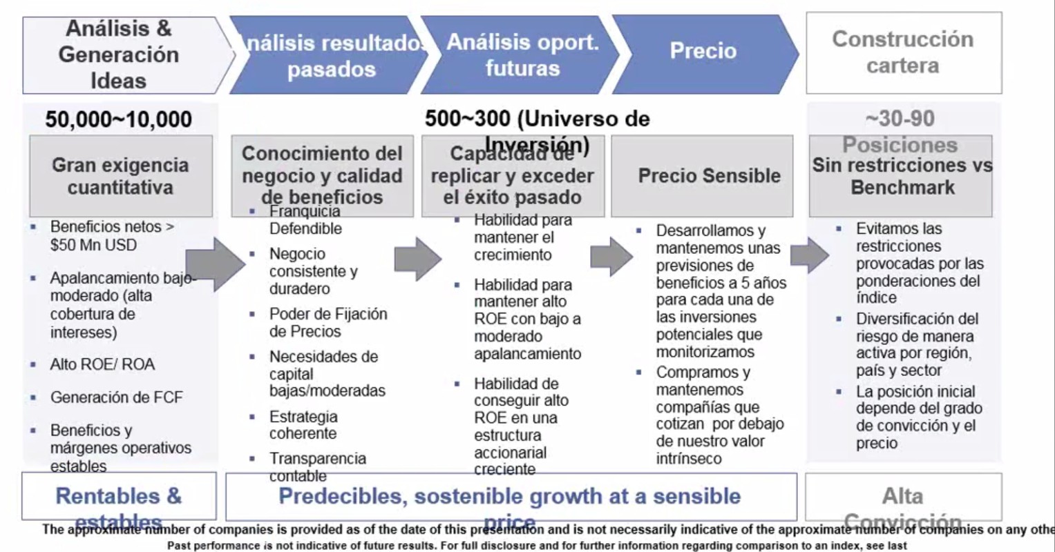 Proceso de inversión Vontobel
