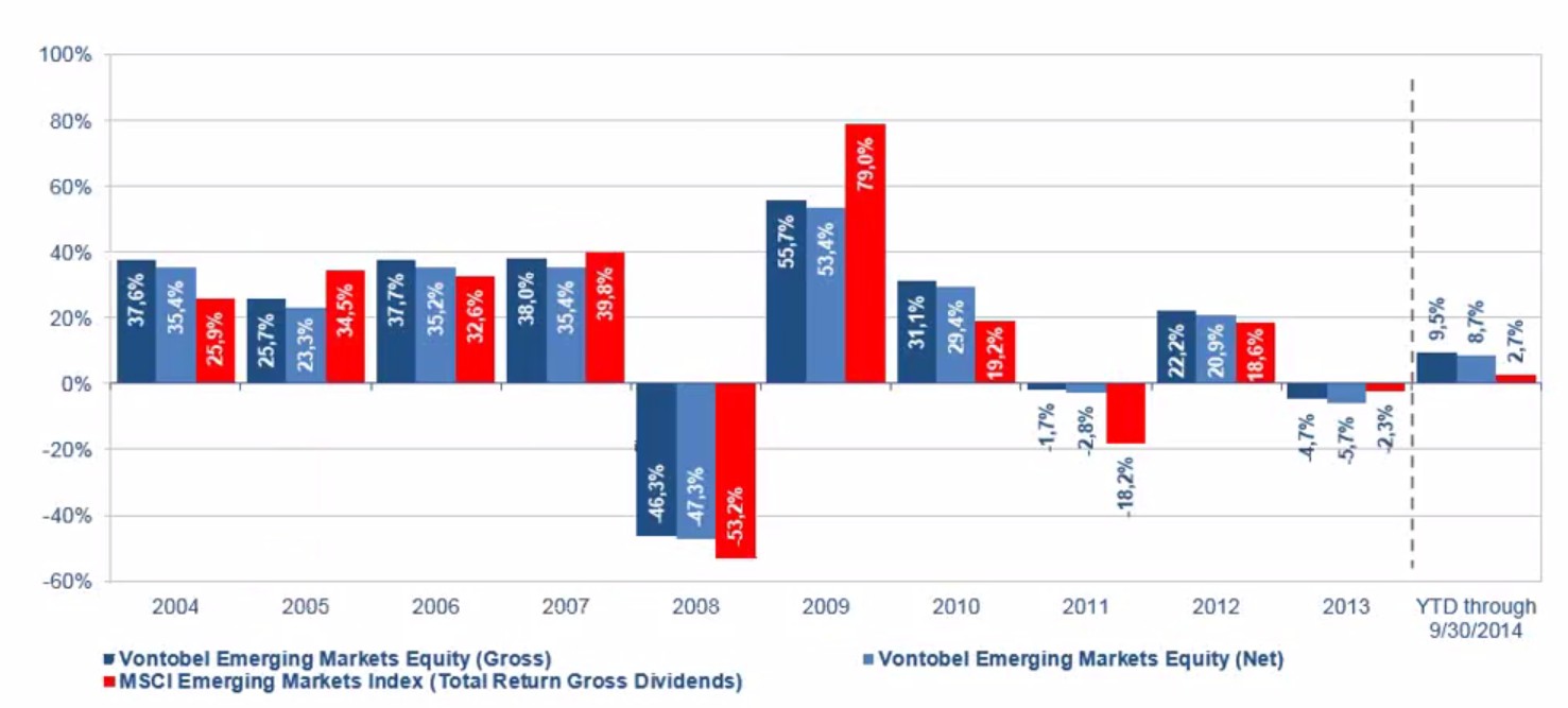 Vontobel Emerging markets