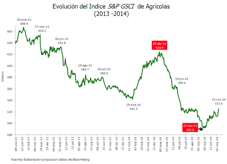 materias primas agrícolas GSCI