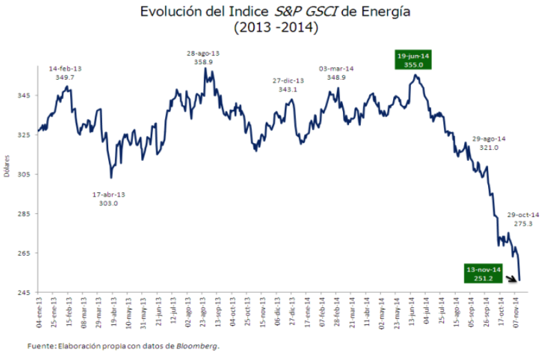 materias primas energía GSCI