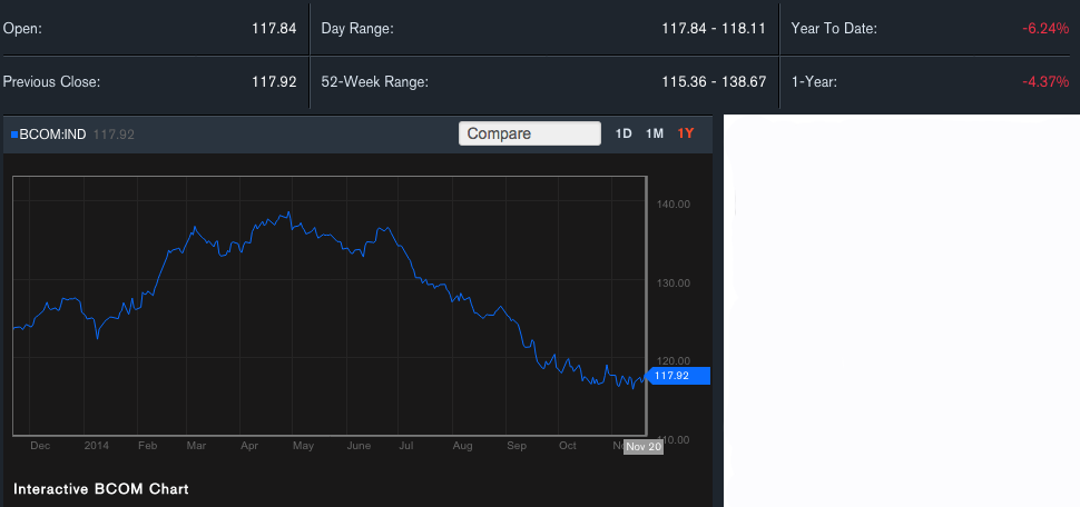Bloomberg Commodity Index