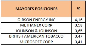 Mayores posiciones M&G Global Dividend EUR