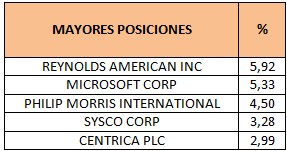 Mayores posiciones Newton Global Higher Income Inc
