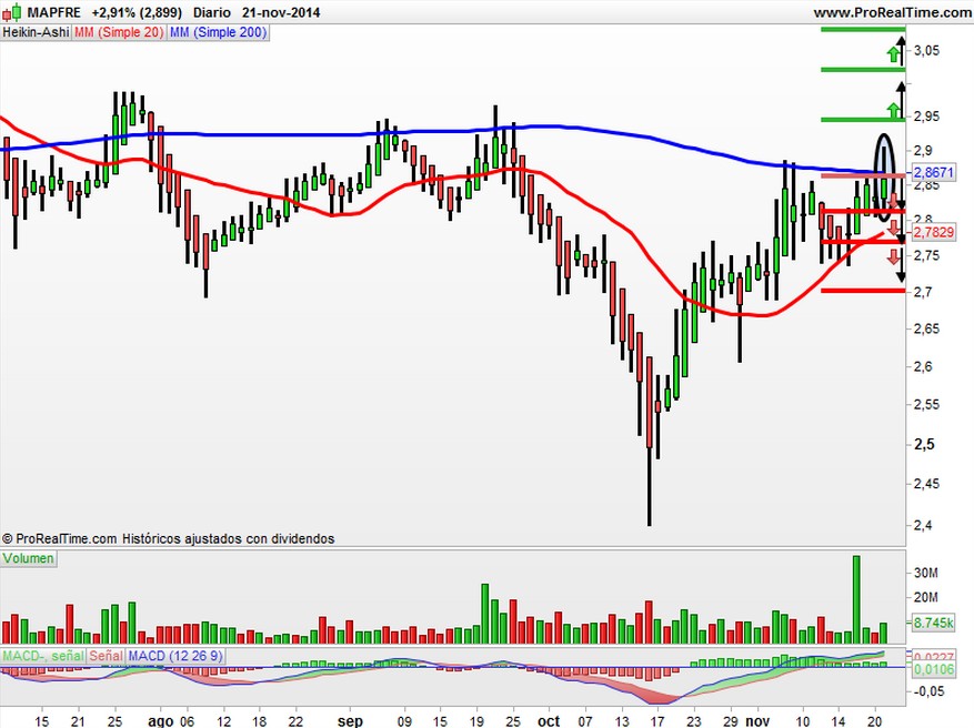 mapfre heikin ashi