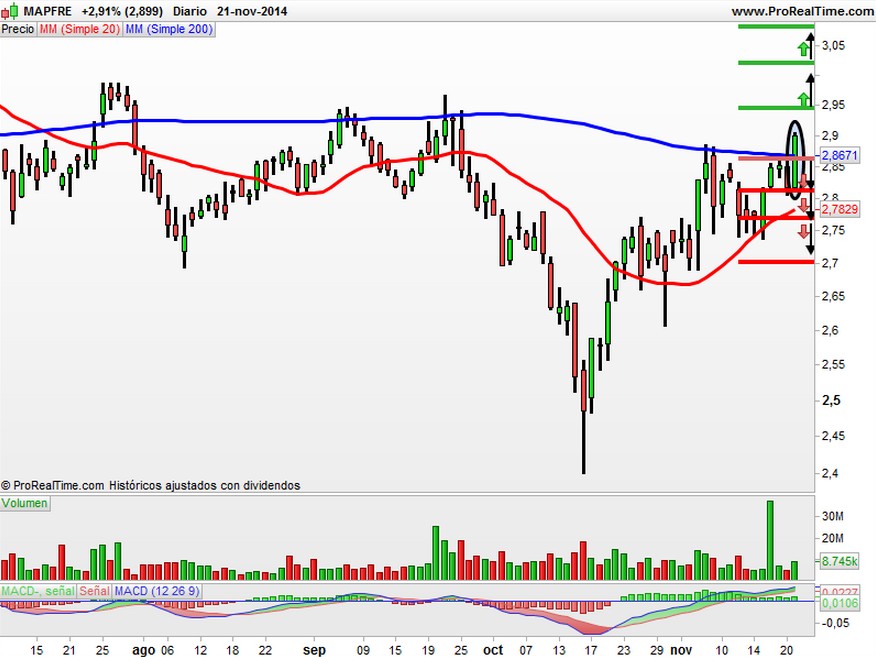 mapfre precio
