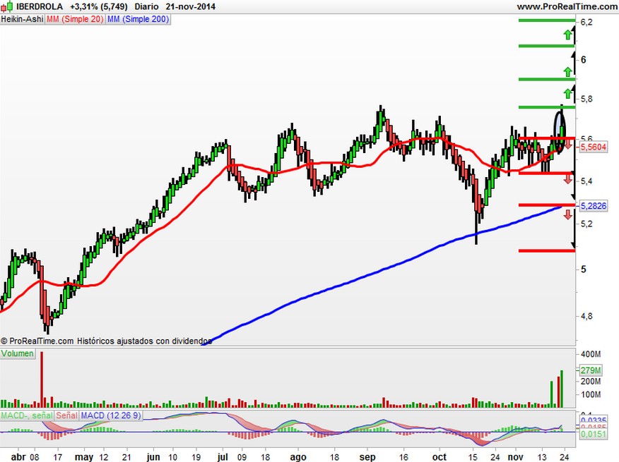 iberdrola heikin ashi