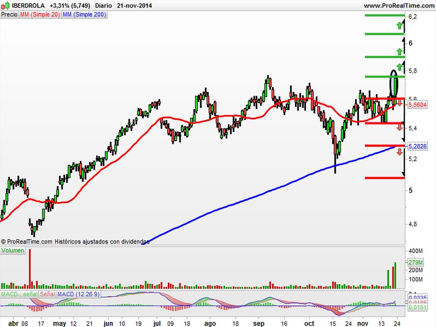 iberdrola precio