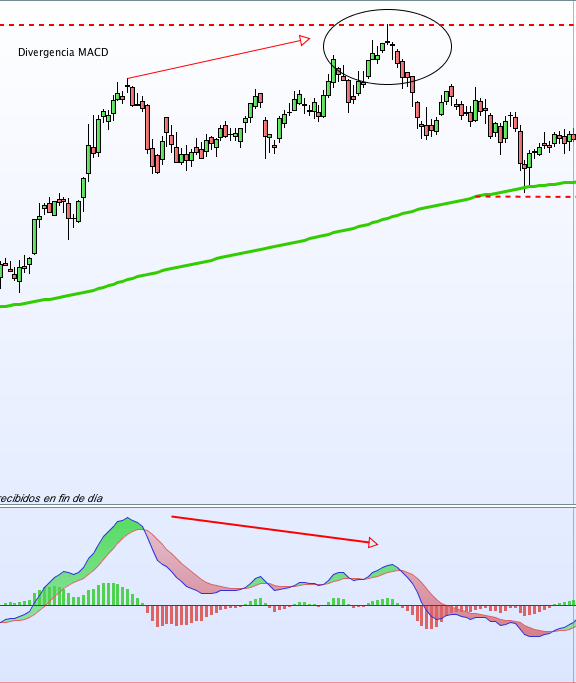 Indicador de divergencias forex
