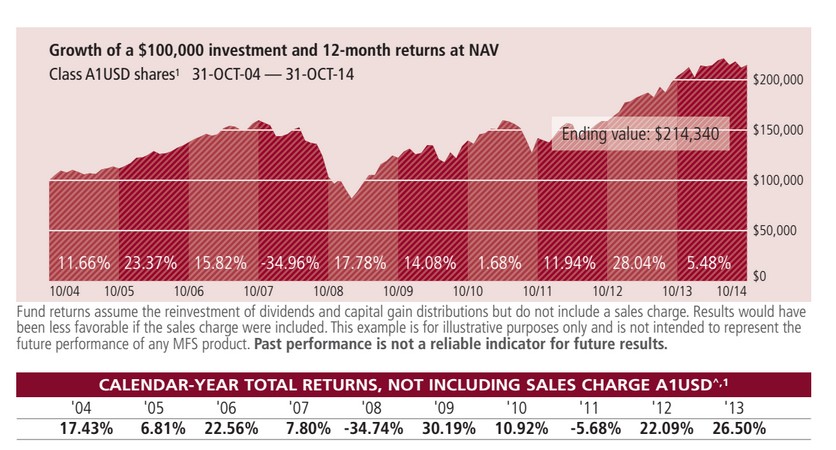 Crecimiento MSF Meridian Global Equity