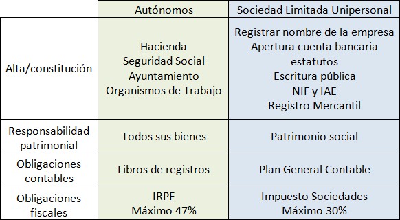 Autónomos o Sociedad Limitada Unipersonal