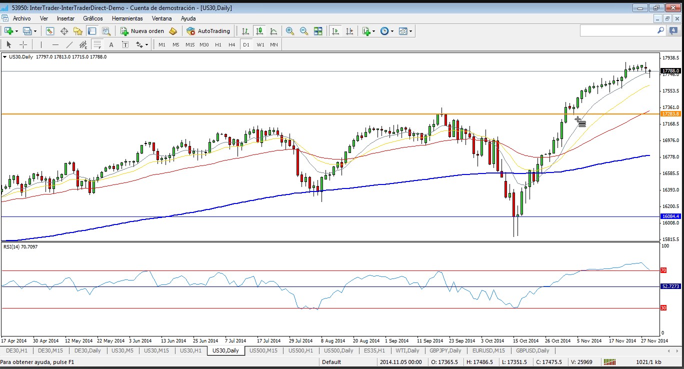 Futuro Dow Jones