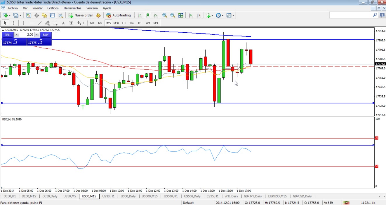 DOw Jones futuros