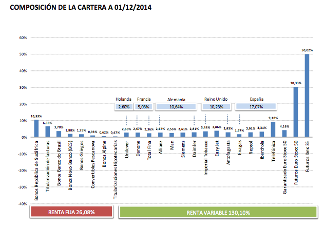 Global Allocation. Posiciones noviembre 2014