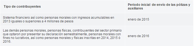Fechas de cumplimiento de contabilidad electrónica 3