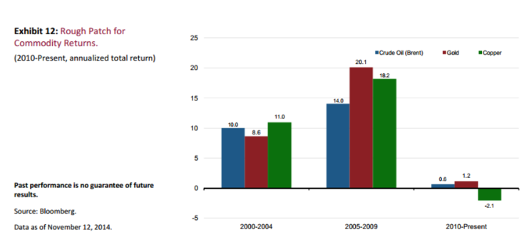 rendimiento materias primas en 2014